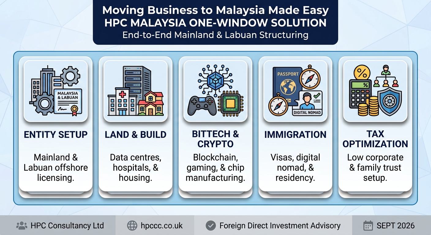Setting up Business in Malaysia from Brazil made easy